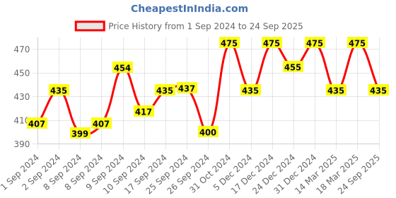 ajio.com jewels galaxy Gold-Plated Cuff Bracelet jewels galaxy Price History Graph from 1 Sep 2024 to 24 Sep 2025