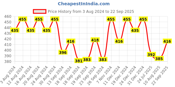 ajio.com jewels galaxy Gold-Plated Cylindrical Pendant jewels galaxy Price History Graph from 3 Aug 2024 to 22 Sep 2025