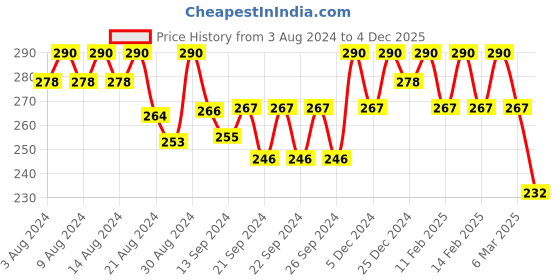 ajio.com jewels galaxy Gold-Plated Drop Earrings jewels galaxy Price History Graph from 3 Aug 2024 to 4 Dec 2025