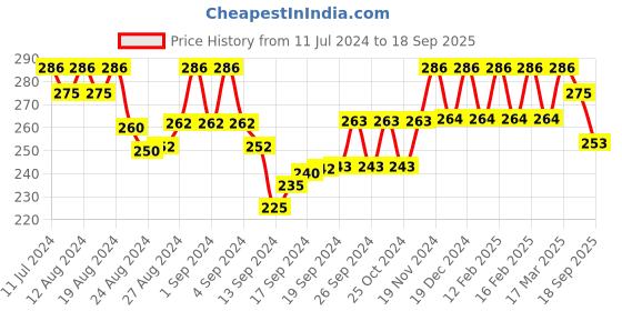 ajio.com jewels galaxy Gold-Plated Floral Stud Earrings jewels galaxy Price History Graph from 11 Jul 2024 to 18 Sep 2025