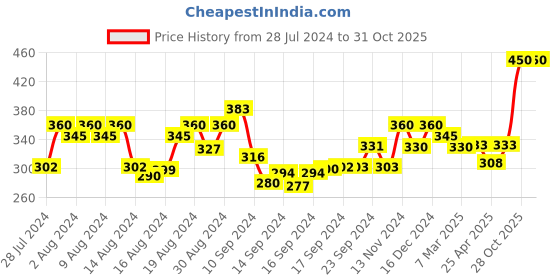 ajio.com jewels galaxy Gold-Plated Hoop Earrings jewels galaxy Price History Graph from 28 Jul 2024 to 28 Oct 2025