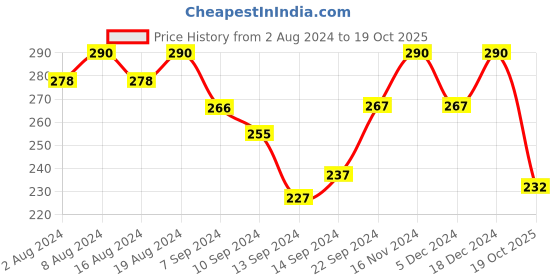 ajio.com jewels galaxy Gold-Plated Hoop Earrings jewels galaxy Price History Graph from 2 Aug 2024 to 19 Oct 2025