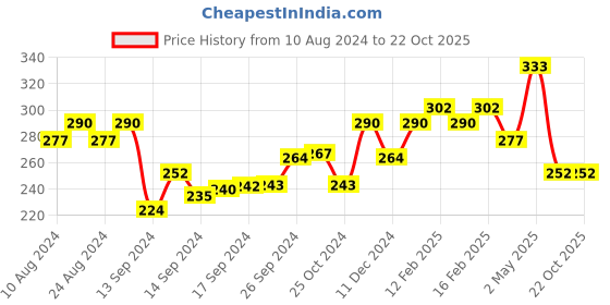 ajio.com jewels galaxy Gold-Plated Layered Necklace jewels galaxy Price History Graph from 10 Aug 2024 to 21 Oct 2025