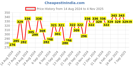 ajio.com jewels galaxy Gold-Plated Layered Necklace jewels galaxy Price History Graph from 14 Aug 2024 to 1 Nov 2025