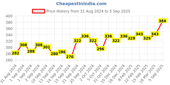 ajio.com jewels galaxy Gold-Plated Layered Necklace jewels galaxy Price History Graph from 31 Aug 2024 to 5 Sep 2025