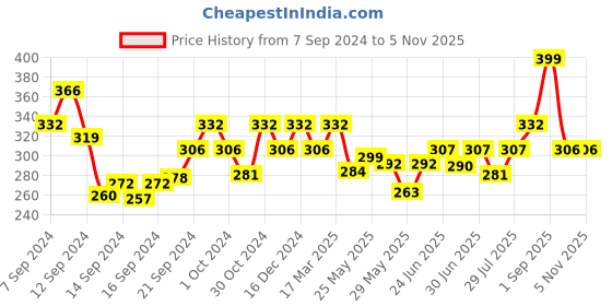 ajio.com jewels galaxy Gold-Plated Layered Necklace with Charms & Lobster Closure jewels galaxy Price History Graph from 7 Sep 2024 to 1 Nov 2025