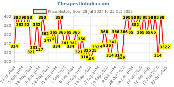 ajio.com jewels galaxy Gold-Plated Link Bracelet with Toggle Clasp jewels galaxy Price History Graph from 28 Jul 2024 to 22 Oct 2025
