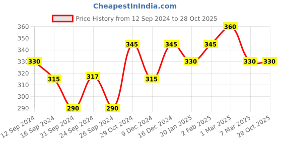 ajio.com jewels galaxy Gold-Plated Multi-Layer Necklace jewels galaxy Price History Graph from 12 Sep 2024 to 28 Oct 2025