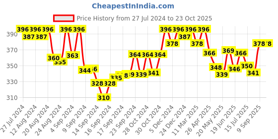 ajio.com jewels galaxy Gold-Plated Multi-Piece Set jewels galaxy Price History Graph from 27 Jul 2024 to 21 Oct 2025