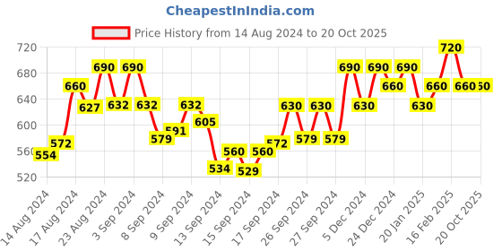 ajio.com jewels galaxy Gold-Plated Necklace & Earrings Set jewels galaxy Price History Graph from 14 Aug 2024 to 20 Oct 2025