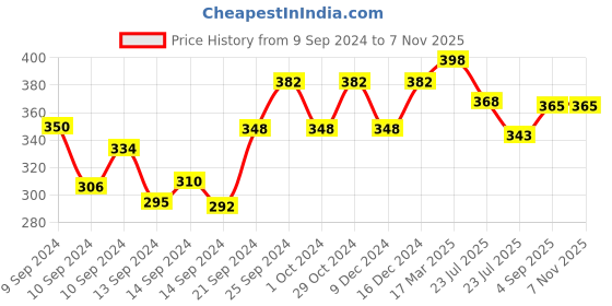 ajio.com jewels galaxy Gold-Plated Necklace & Earrings Set jewels galaxy Price History Graph from 9 Sep 2024 to 7 Nov 2025