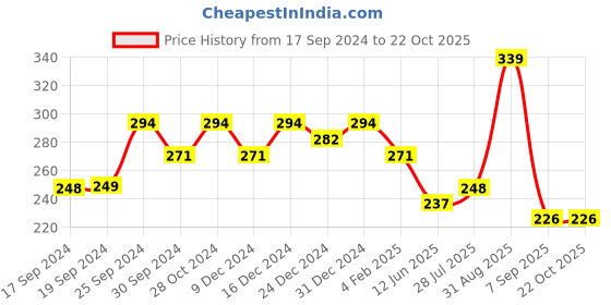 ajio.com jewels galaxy Gold-Plated Pearl-Studded Necklace jewels galaxy Price History Graph from 17 Sep 2024 to 22 Oct 2025