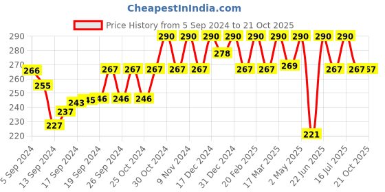 ajio.com jewels galaxy Gold-Plated Stone-Studded Earcuffs jewels galaxy Price History Graph from 5 Sep 2024 to 20 Oct 2025