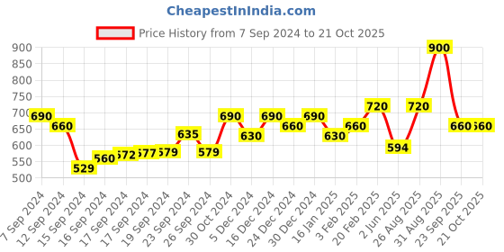 ajio.com jewels galaxy Gold-Plated Stone-Studded Necklace & Earings Set jewels galaxy Price History Graph from 7 Sep 2024 to 21 Oct 2025