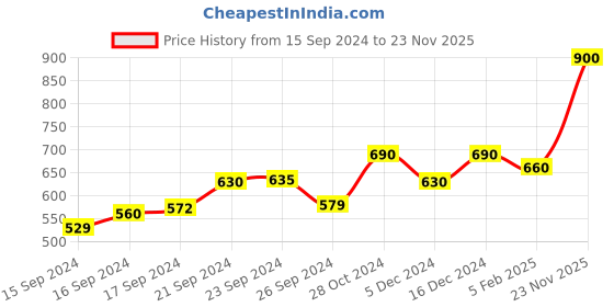 ajio.com jewels galaxy Gold-Plated Stone-Studded Necklace & Earings Set jewels galaxy Price History Graph from 15 Sep 2024 to 23 Nov 2025