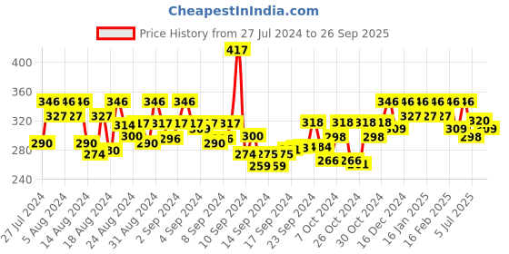 ajio.com jewels galaxy Gold-Plated Stone-Studded Pendant jewels galaxy Price History Graph from 27 Jul 2024 to 26 Sep 2025