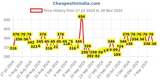 ajio.com jewels galaxy Gold-Plated Stone-Studded Pendant jewels galaxy Price History Graph from 27 Jul 2024 to 30 Nov 2025