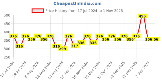 ajio.com jewels galaxy Gold-Plated Stone-Studded Pendant jewels galaxy Price History Graph from 17 Jul 2024 to 31 Oct 2025