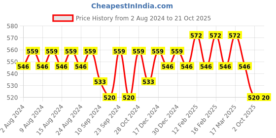 ajio.com jewels galaxy Jhumkas with Bead Drops jewels galaxy Price History Graph from 2 Aug 2024 to 19 Oct 2025