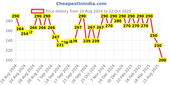 ajio.com jewels galaxy Kundan-Studded Necklace with Earrings & Maantikka jewels galaxy Price History Graph from 19 Aug 2024 to 22 Oct 2025