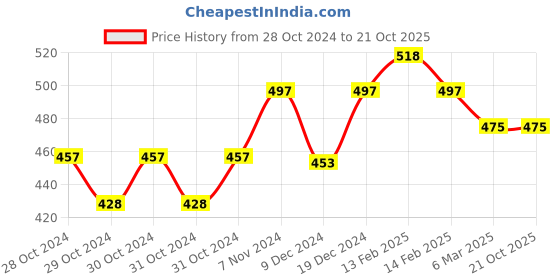 ajio.com jewels galaxy Layered Necklace with Floral Design jewels galaxy Price History Graph from 28 Oct 2024 to 21 Oct 2025