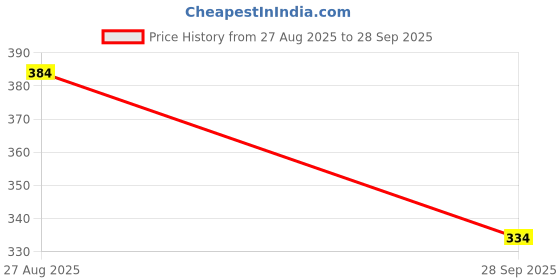 ajio.com jewels galaxy Men Chain with Pendant & Lobster Closure jewels galaxy Price History Graph from 27 Aug 2025 to 28 Sep 2025