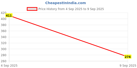 ajio.com jewels galaxy Men Chain with Pendant & Lobster Closure jewels galaxy Price History Graph from 4 Sep 2025 to 9 Sep 2025