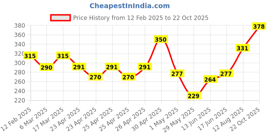 ajio.com jewels galaxy Men Leather Bracelet jewels galaxy Price History Graph from 12 Feb 2025 to 22 Oct 2025