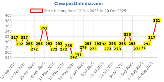ajio.com jewels galaxy Men Metal Bracelet jewels galaxy Price History Graph from 12 Feb 2025 to 20 Oct 2025