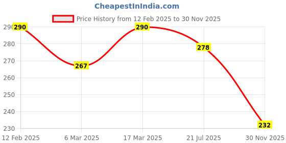 ajio.com jewels galaxy Men Metal Bracelet jewels galaxy Price History Graph from 12 Feb 2025 to 30 Nov 2025