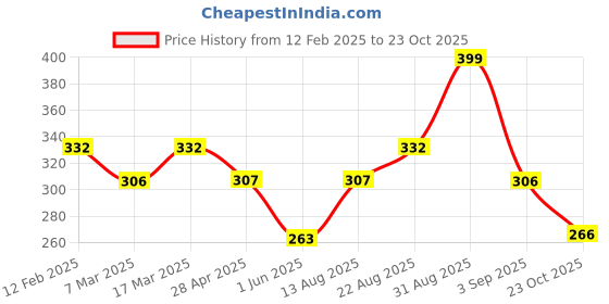 ajio.com jewels galaxy Men Metal Bracelet jewels galaxy Price History Graph from 12 Feb 2025 to 23 Oct 2025
