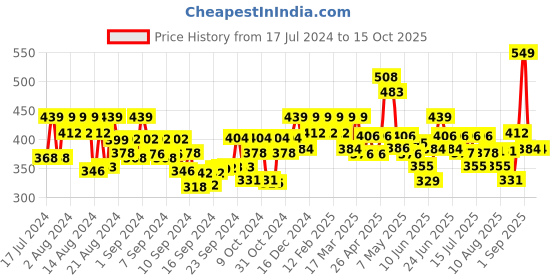 ajio.com jewels galaxy Multi-Piece Set jewels galaxy Price History Graph from 17 Jul 2024 to 15 Oct 2025