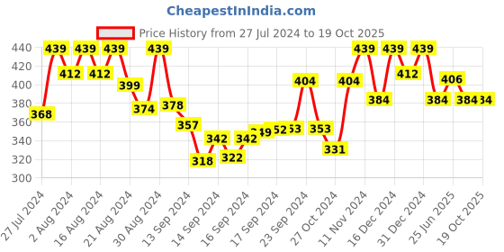 ajio.com jewels galaxy Multi-Piece Set jewels galaxy Price History Graph from 27 Jul 2024 to 18 Oct 2025