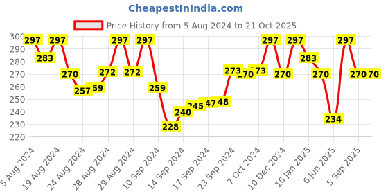ajio.com jewels galaxy Multi set of Hair Rubber Bands jewels galaxy Price History Graph from 5 Aug 2024 to 20 Oct 2025