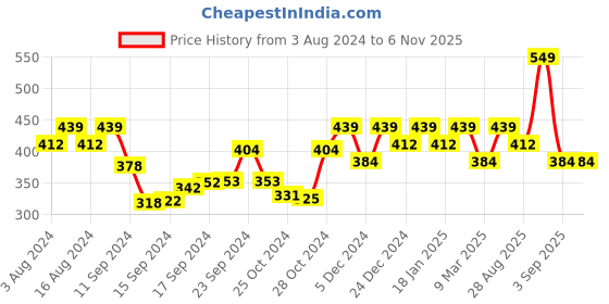 ajio.com jewels galaxy Necklace & Earings Set jewels galaxy Price History Graph from 3 Aug 2024 to 6 Nov 2025