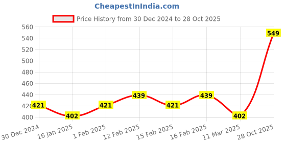 ajio.com jewels galaxy Necklace & Earings Set jewels galaxy Price History Graph from 30 Dec 2024 to 28 Oct 2025