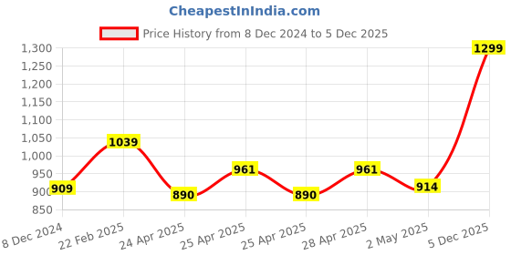 ajio.com jewels galaxy Necklace & Earrings Set with Maang Tikka jewels galaxy Price History Graph from 8 Dec 2024 to 5 Dec 2025