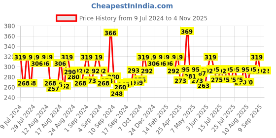ajio.com jewels galaxy Pack of 13 Gold-Plated Stackable Rings jewels galaxy Price History Graph from 9 Jul 2024 to 2 Nov 2025