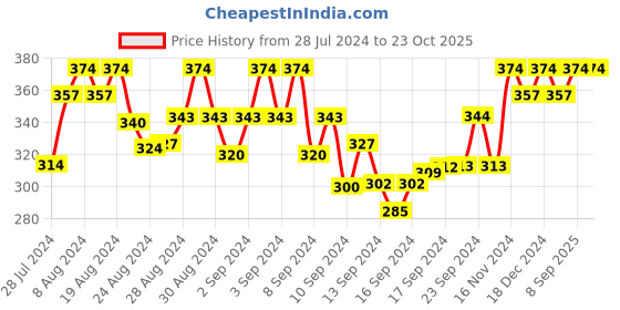 ajio.com jewels galaxy Pack of 6 Western Hoop Earrings jewels galaxy Price History Graph from 28 Jul 2024 to 22 Oct 2025
