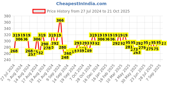 ajio.com jewels galaxy Pearl Studded Multistrand Korean Bracelets jewels galaxy Price History Graph from 27 Jul 2024 to 20 Oct 2025