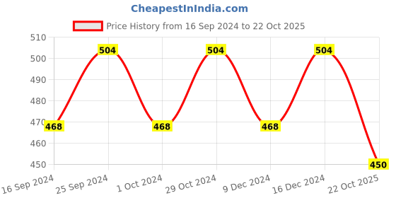ajio.com jewels galaxy Pendants jewels galaxy Price History Graph from 16 Sep 2024 to 22 Oct 2025