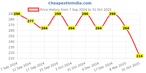 ajio.com jewels galaxy Ring jewels galaxy Price History Graph from 7 Sep 2024 to 31 Oct 2025