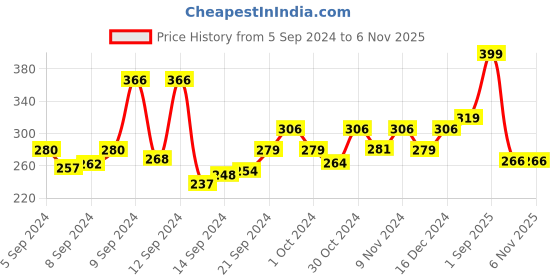 ajio.com jewels galaxy Rose Gold-Plated American Diamond Studded Bow-Shaped Pendant jewels galaxy Price History Graph from 5 Sep 2024 to 3 Nov 2025