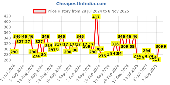 ajio.com jewels galaxy Rose Gold Plated Geometric Tassel Pull-Out Necklace jewels galaxy Price History Graph from 28 Jul 2024 to 7 Nov 2025