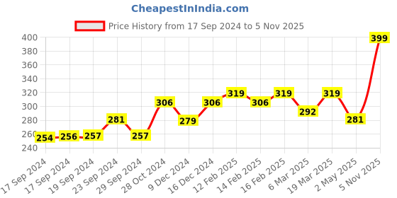ajio.com jewels galaxy Set of 11 Gold-Plated Contemporary Rings jewels galaxy Price History Graph from 17 Sep 2024 to 5 Nov 2025