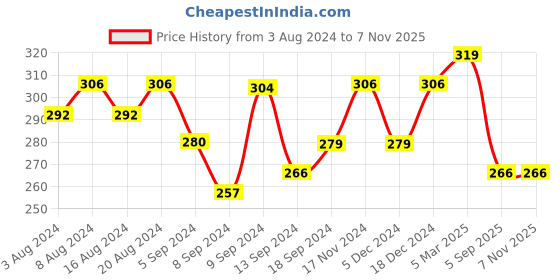 ajio.com jewels galaxy Set of 12 Gold-Plated Adjustable Stackable Rings jewels galaxy Price History Graph from 3 Aug 2024 to 7 Nov 2025