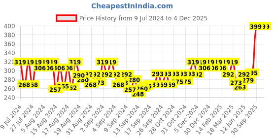ajio.com jewels galaxy Set of 13 Gold-Plated Stackable Rings jewels galaxy Price History Graph from 9 Jul 2024 to 4 Dec 2025
