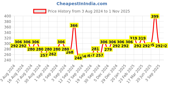 ajio.com jewels galaxy Set of 15 Stackable Rings jewels galaxy Price History Graph from 3 Aug 2024 to 1 Nov 2025