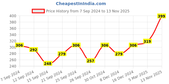 ajio.com jewels galaxy Set of 2 Gold-Plated Butterfly Chain Rings jewels galaxy Price History Graph from 7 Sep 2024 to 13 Nov 2025