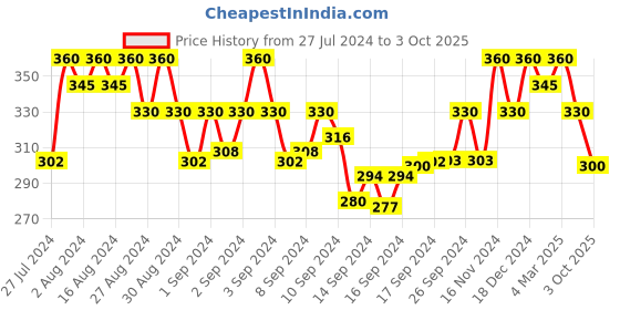 ajio.com jewels galaxy Set of 2 Gold-Plated Layered Necklaces jewels galaxy Price History Graph from 27 Jul 2024 to 3 Oct 2025
